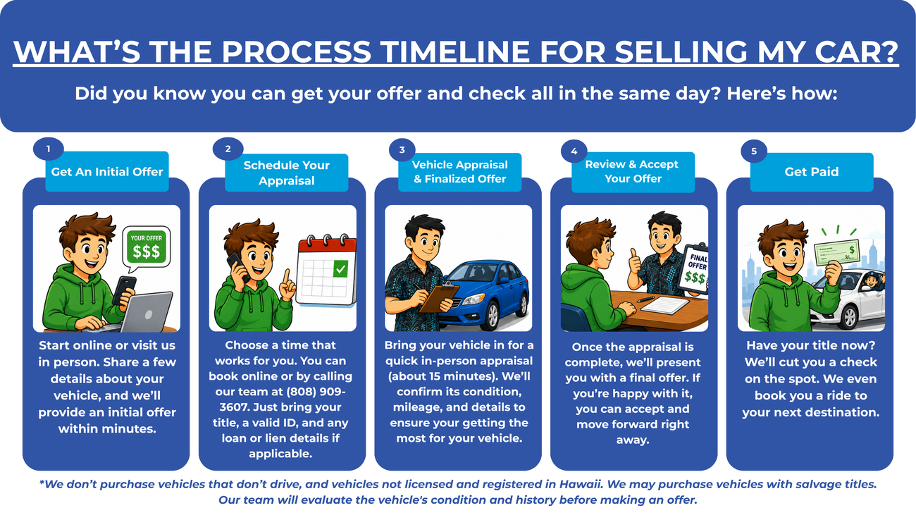 This is a infographic explaining what the process timeline is when selling your car to the Servco Buying Center.